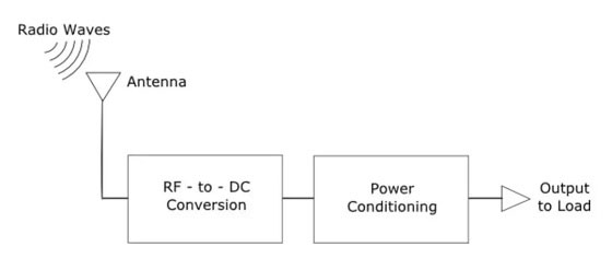 Tecnologia RF Energy Harvesting