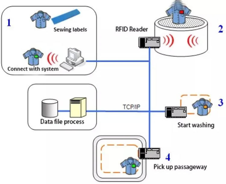 Solució de gestió de bugaderia RFID tintoreries monitorització de processos de bugaderia 2
