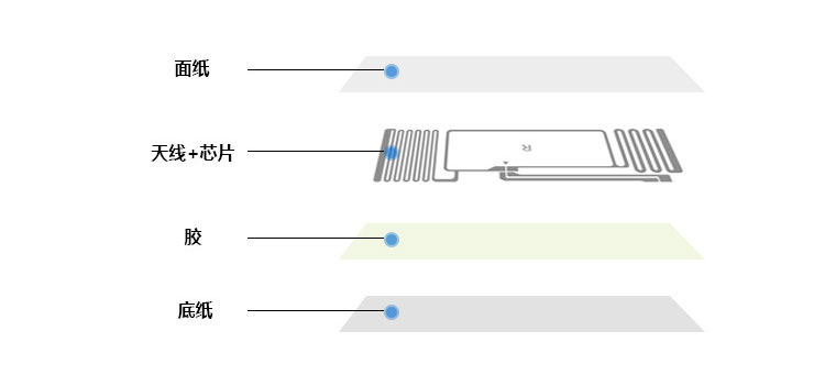 Fabricants Llum intermitent RFID UHF personalitzada etiqueta de cerca d'objectes protocol passiu 6C Etiqueta electrònica RFID cable de xarxa de la sala d'ordinadors 5